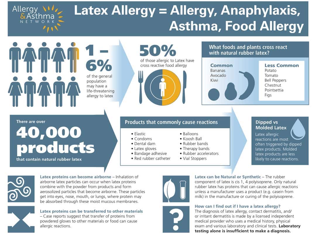 latex allergy chart showing latex allergy = allergy, anaphylaxis, asthma, food allergy