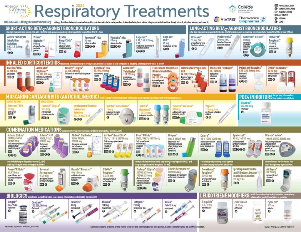Respiratory Treatments 2024