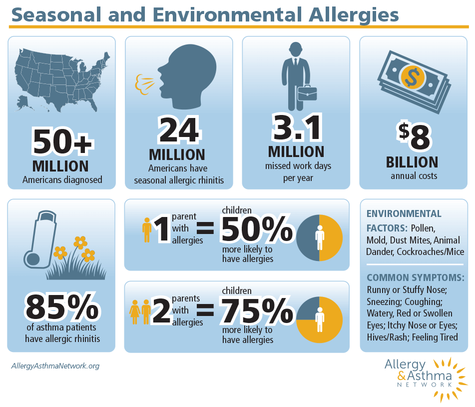 updated chart on seasal and environmental Allergies