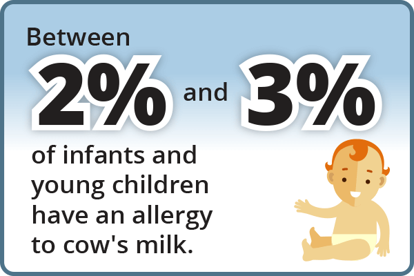 Infographic stating: Between 2% and 3% of infants and young children have an allergy to cow